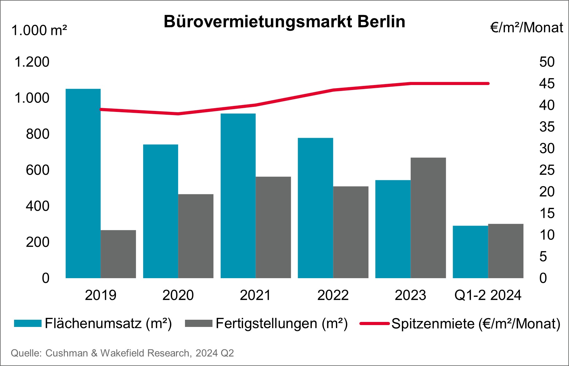 Cushman & Wakefield: Bürovermietungsmarkt Berlin 