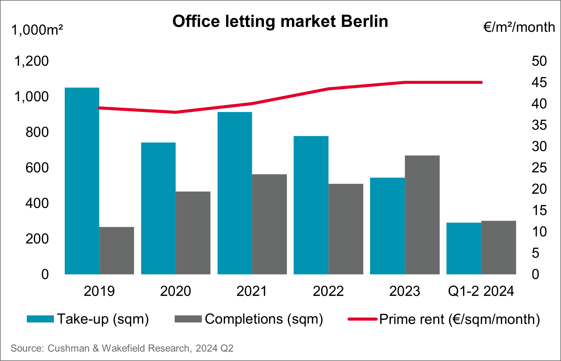 Cushman & Wakefield: Berlin office market 