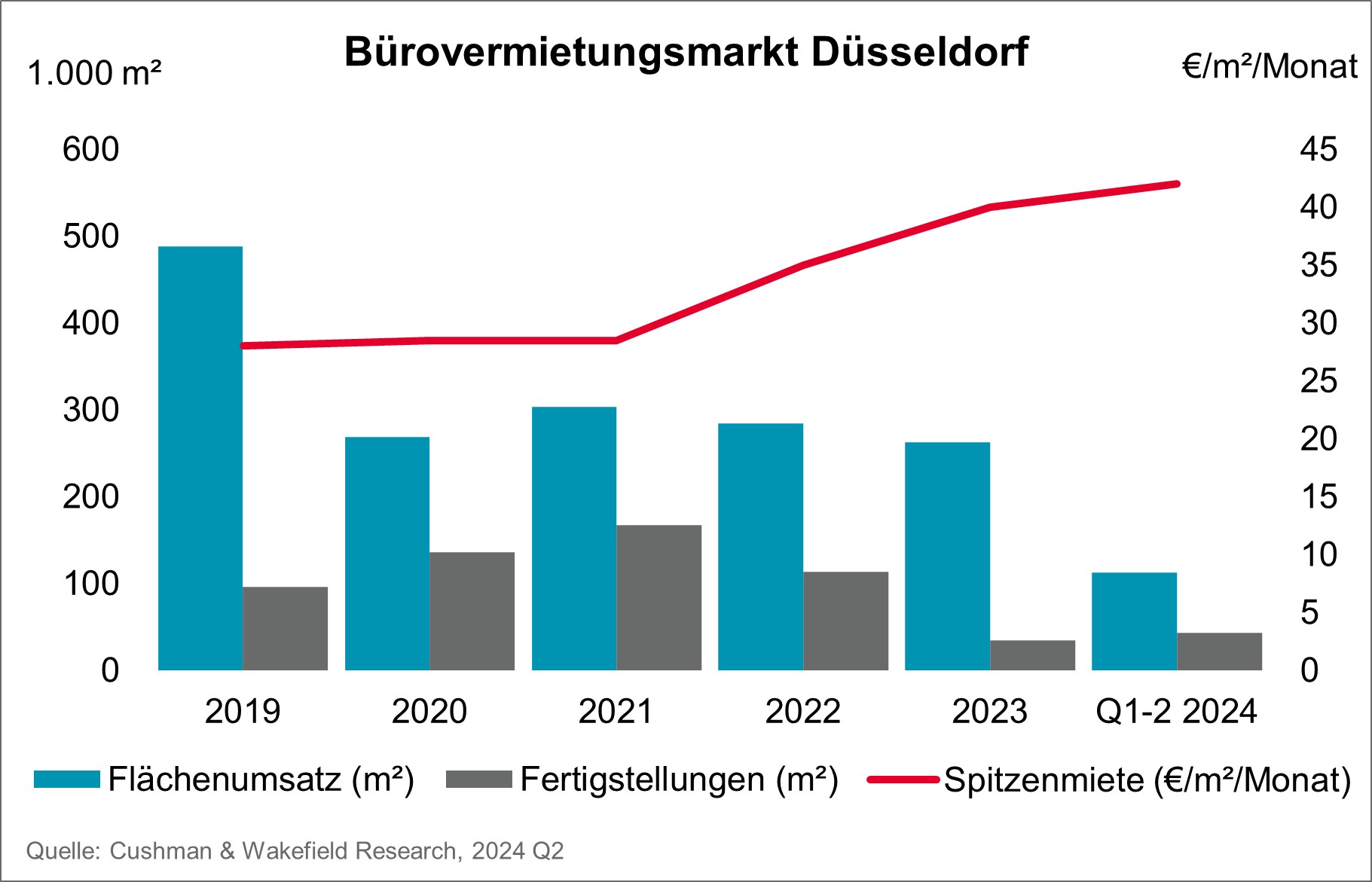 Cushman & Wakefield Düsseldorf Büromarkt - Grafik