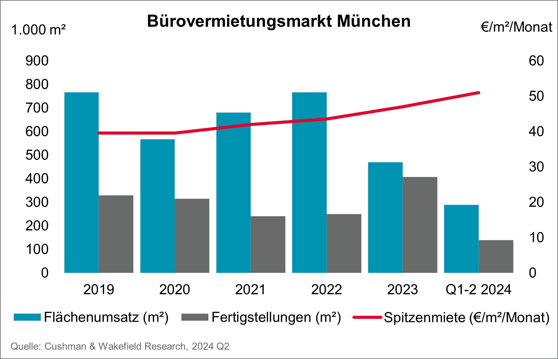 Cushman & Wakefield_Bueromarkt Muenchen Chart Q2 2024