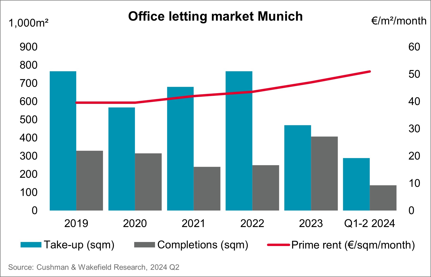 Cushman & Wakefield Bueromarkt Muenchen Chart Q2 2024