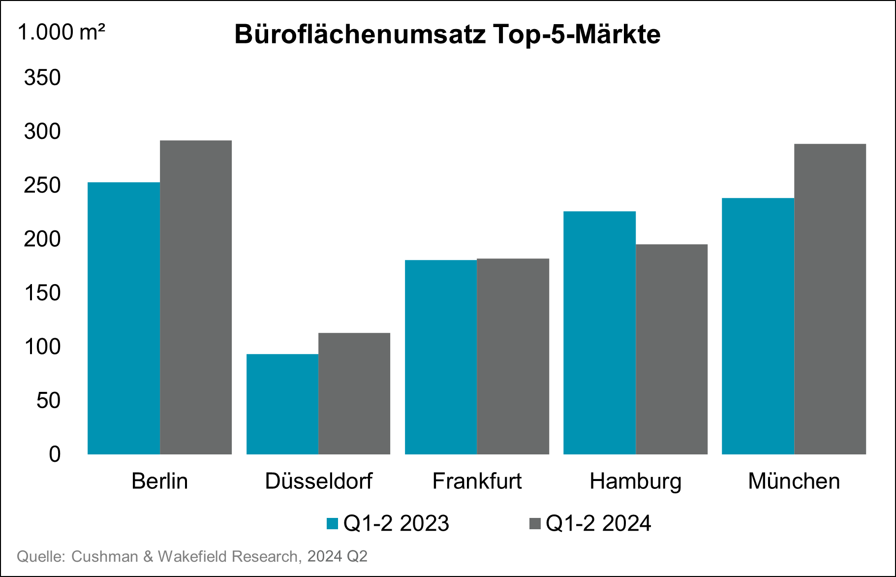 Cushman & Wakefield Büroflächenumsatz