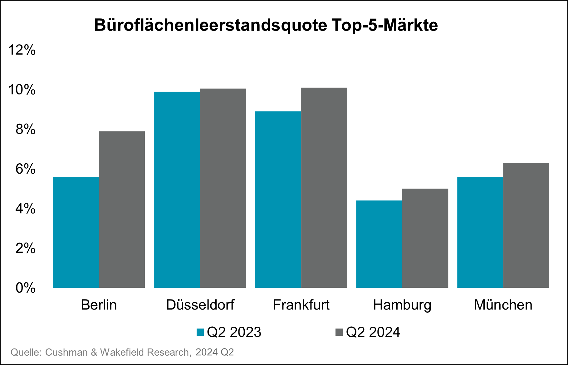 Büroflächenleerstandsquote Top 5 Q2/2024