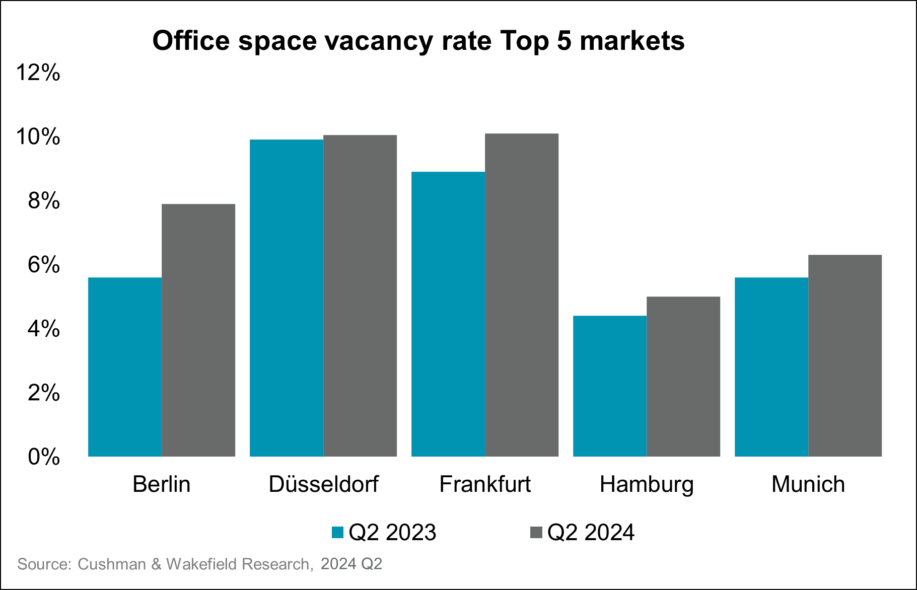 Cushman & Wakefield Vacancy Rate Top 5 Germany