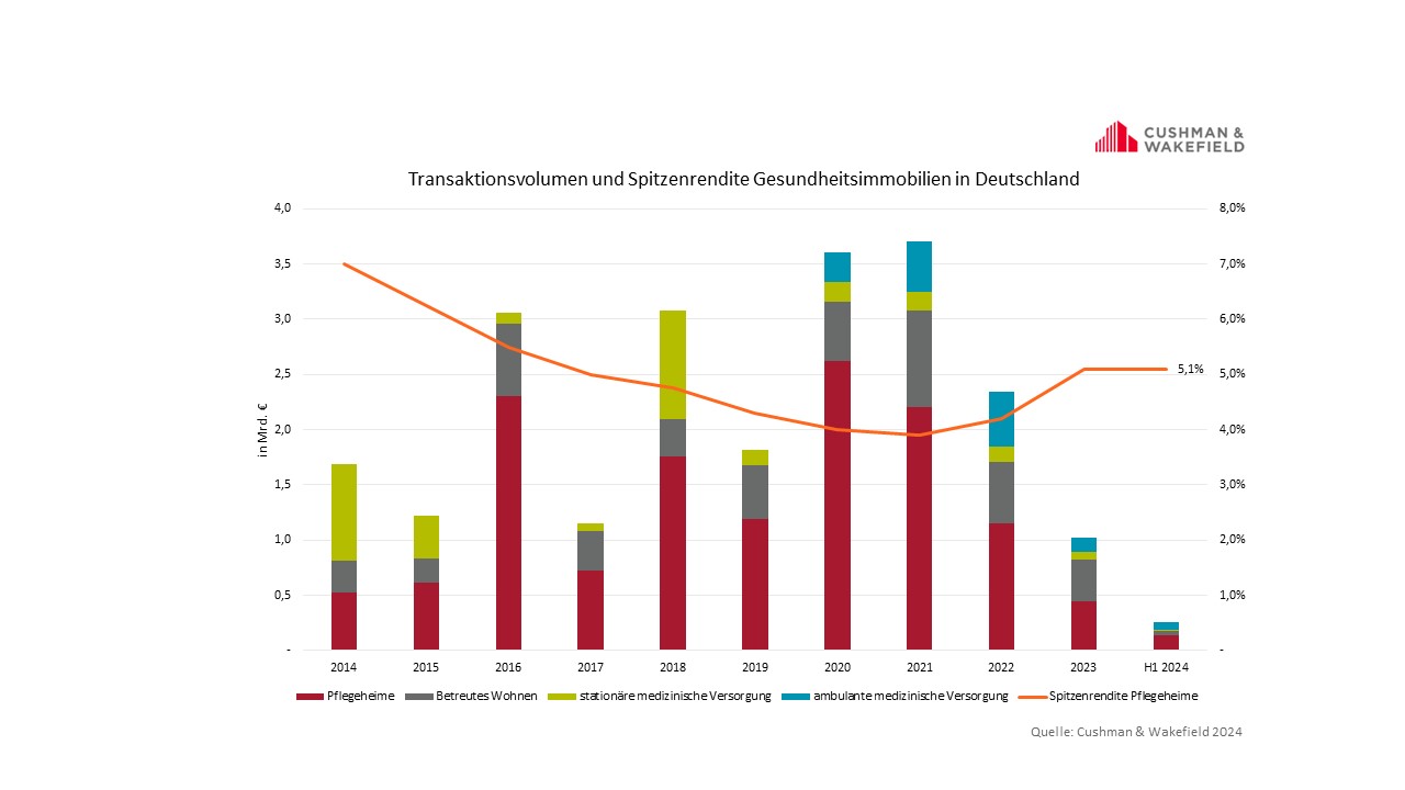 CW Healthcare Investment Q2 2024