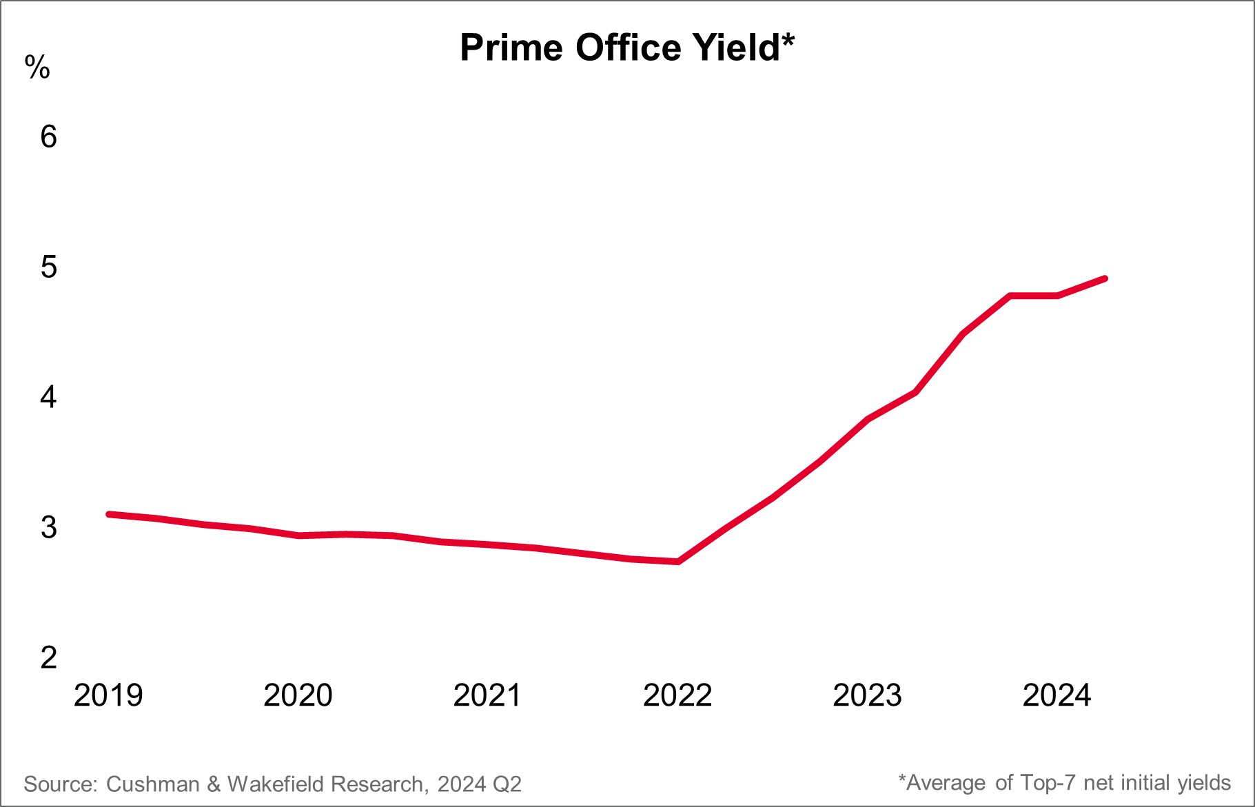 Cushman & Wakefield Office Yields