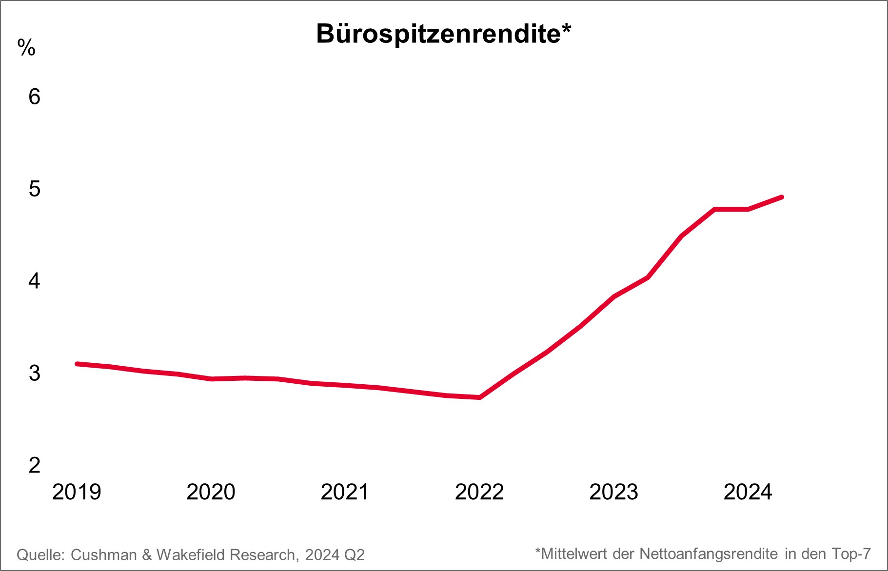 Cushman & Wakefield Bürospitzenrendite
