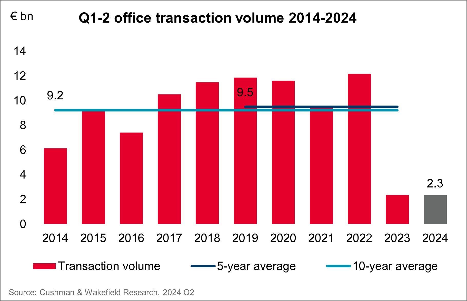 Cushman & Wakefield Office Investment