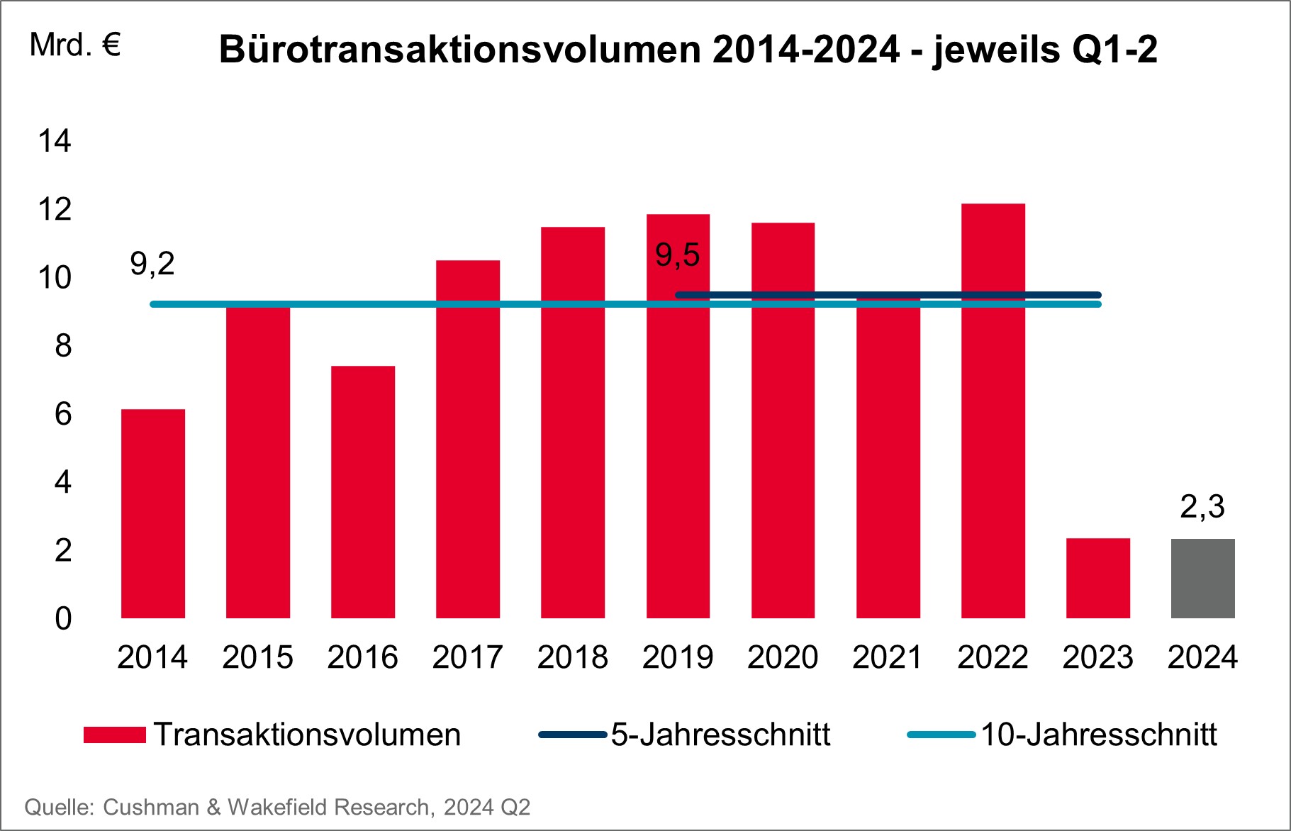 Cushman & Wakefield Bürotransaktionsvolumen