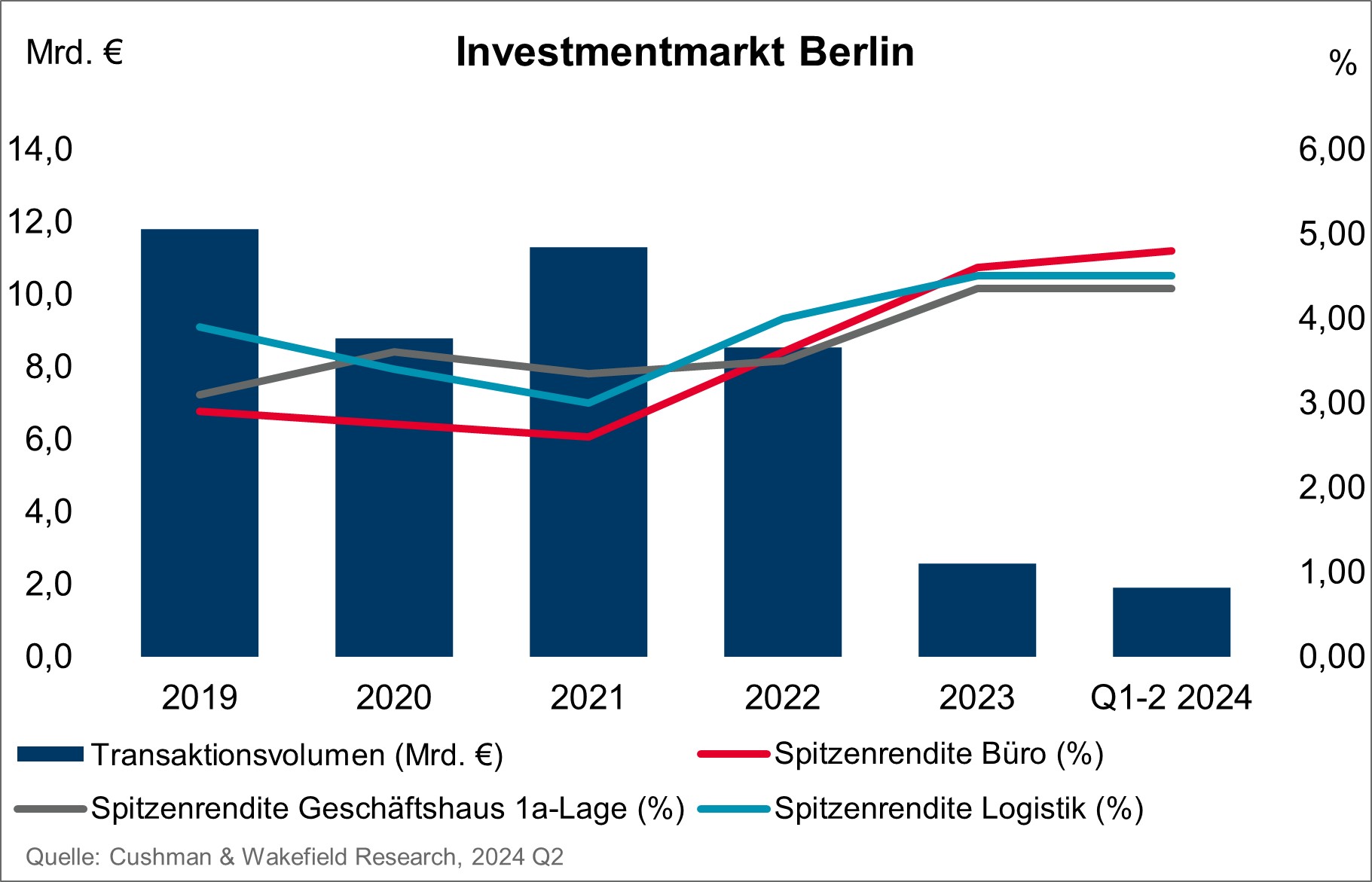 Cushman & Wakefield Berlin Investment market 2024