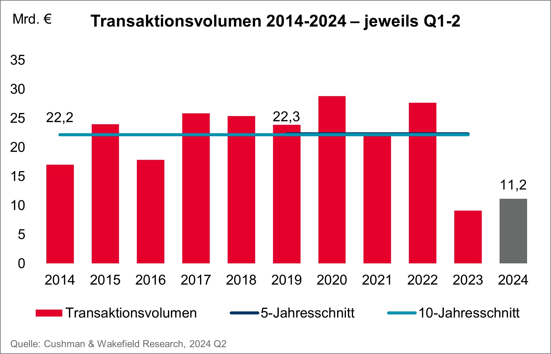 Cushman & Wakefield Investment Deutschland 2014-2024