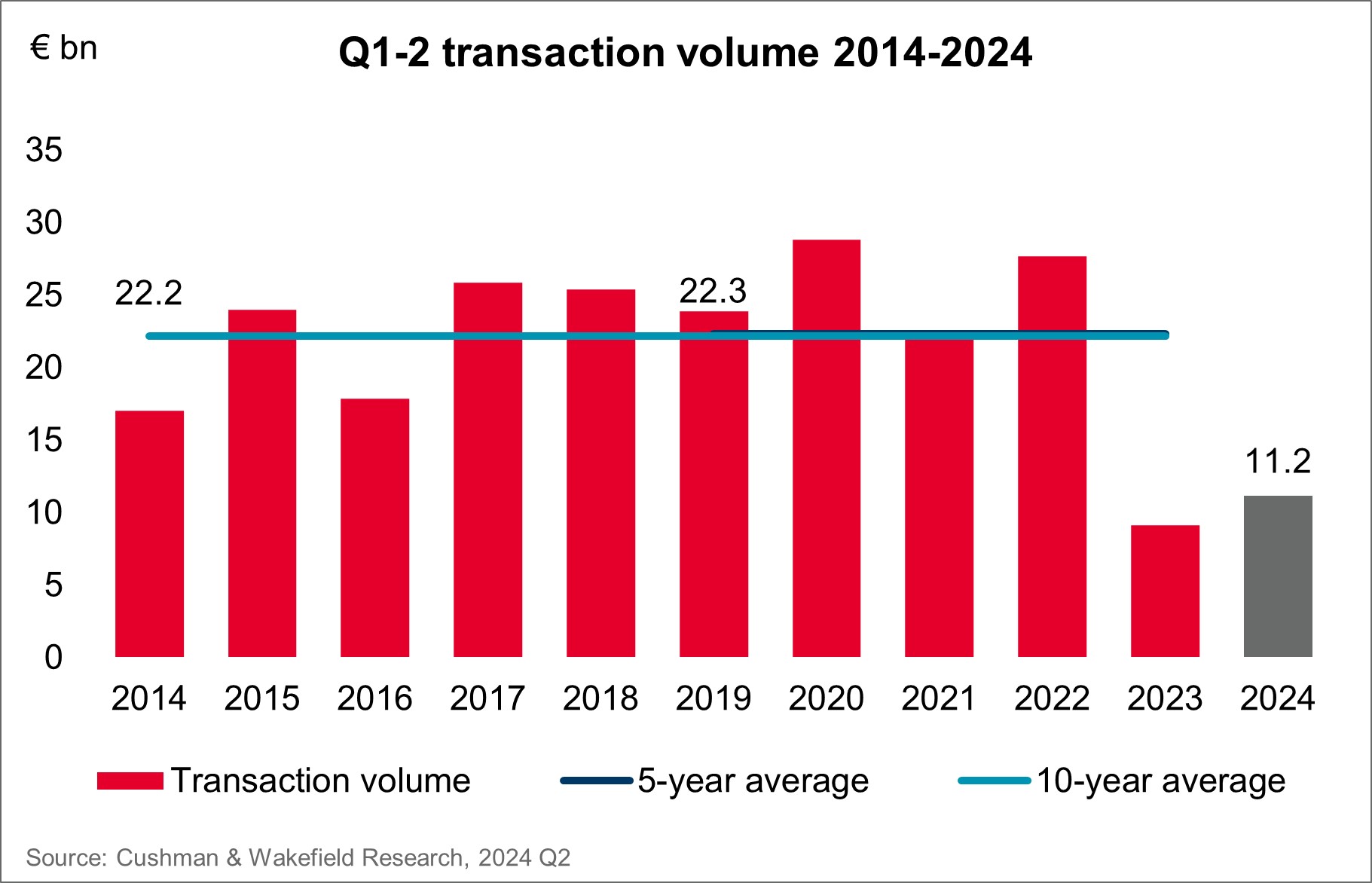 Cushman & Wakefield Investment Germany 2014-2024
