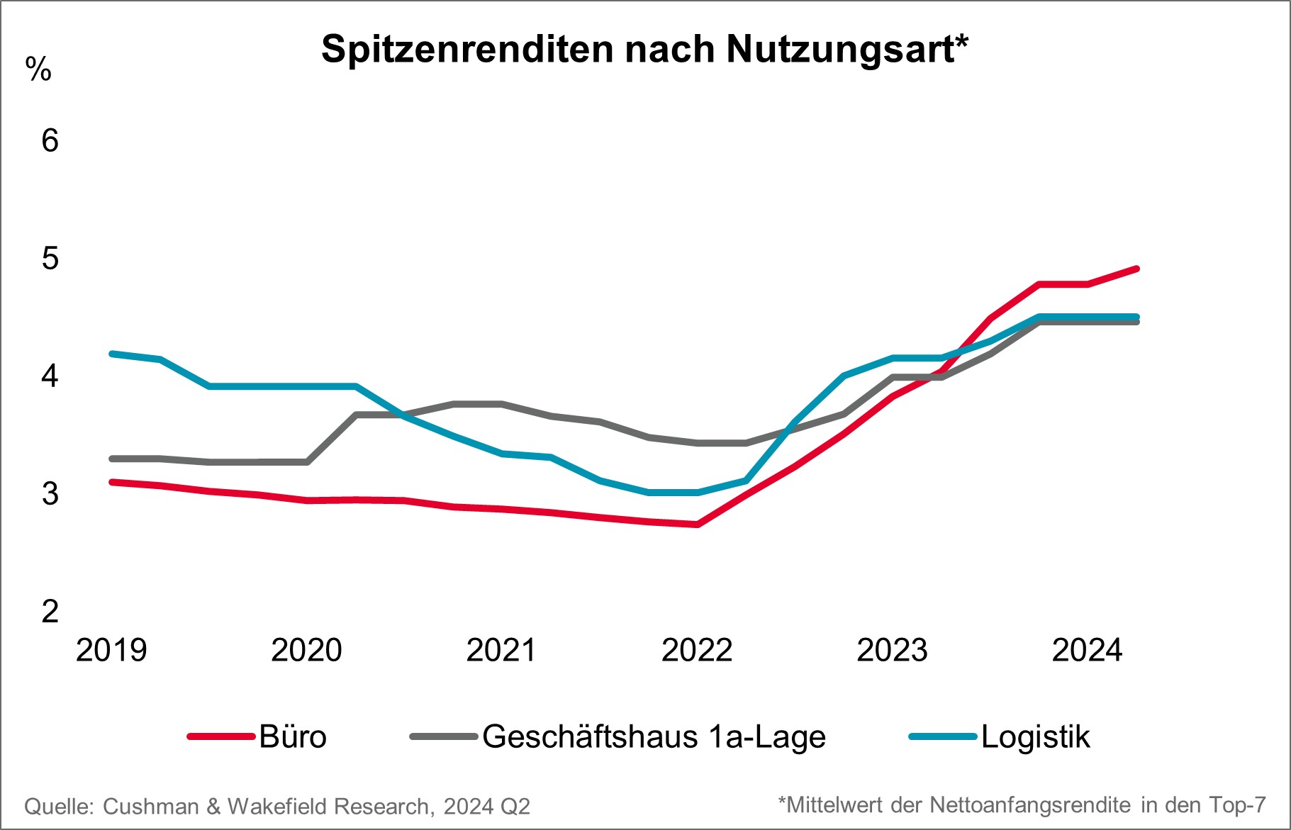 Cushman & Wakefield Rendite Deutschland 2014-2024