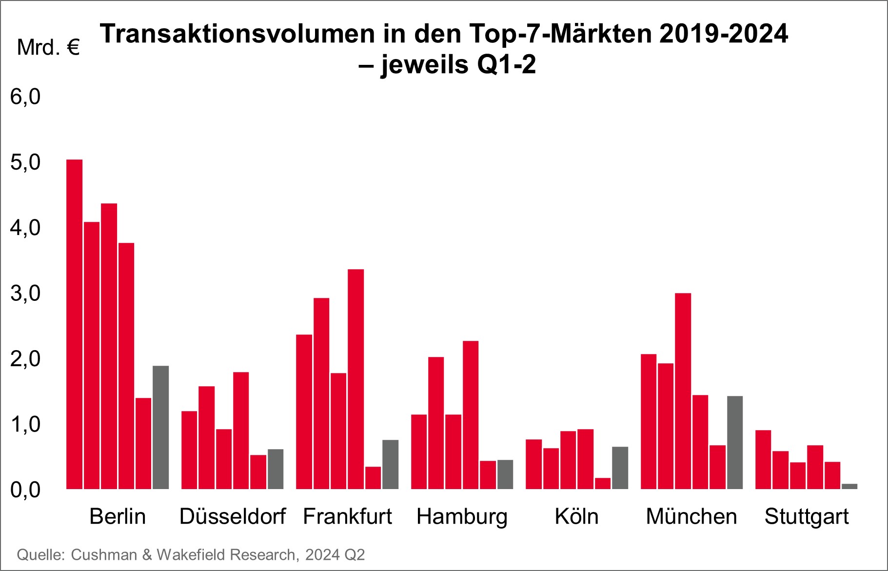 Cushman & Wakefield Investment Top 7 Deutschland