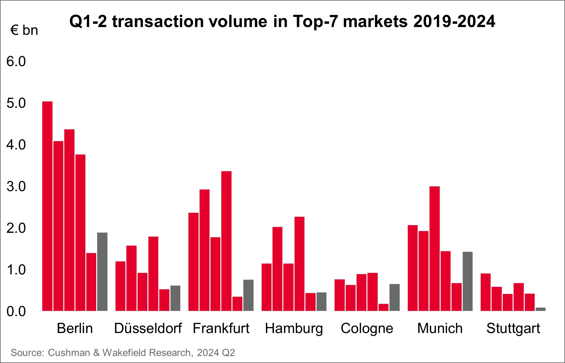Cushman & Wakefield Investment Germany Top 7