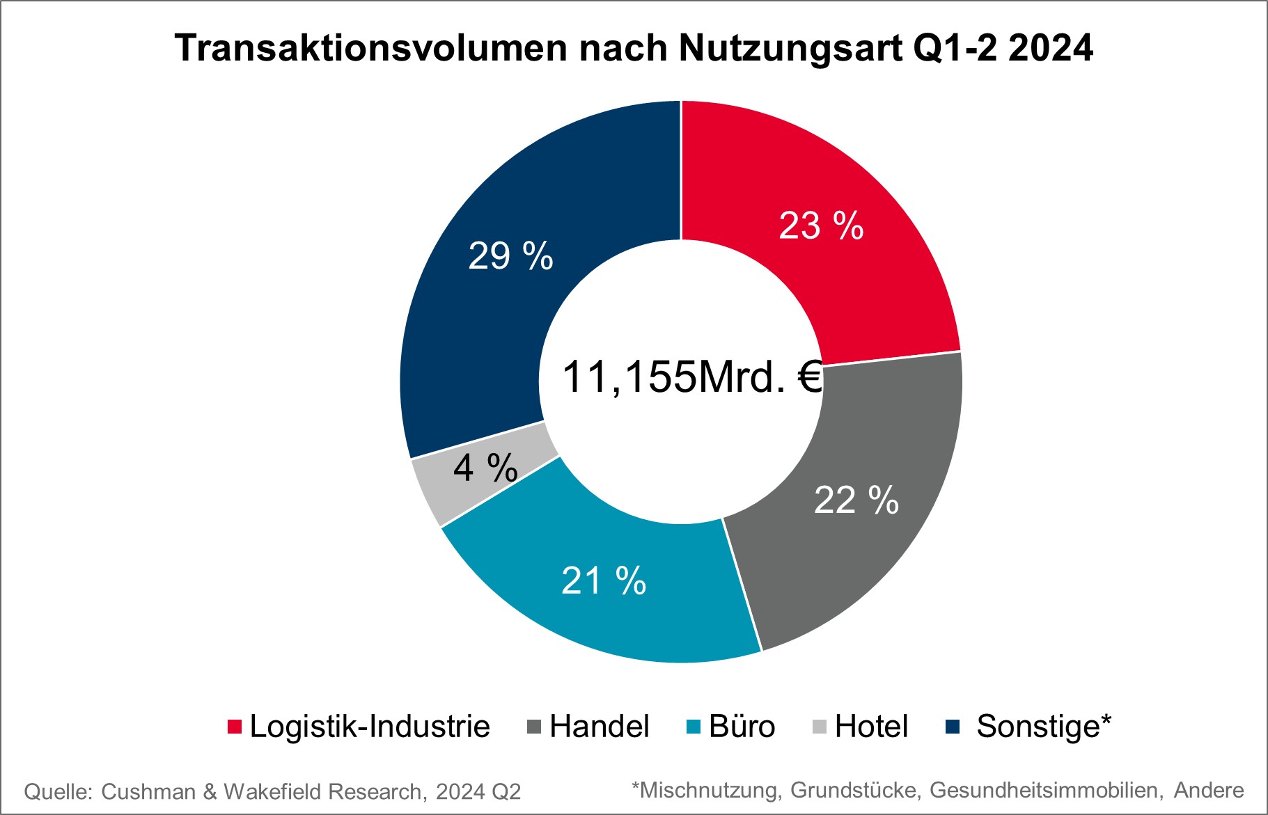 Cushman & Wakefield Transaktionsvolumen Deutschland nach Nutzungsart 2014-2024