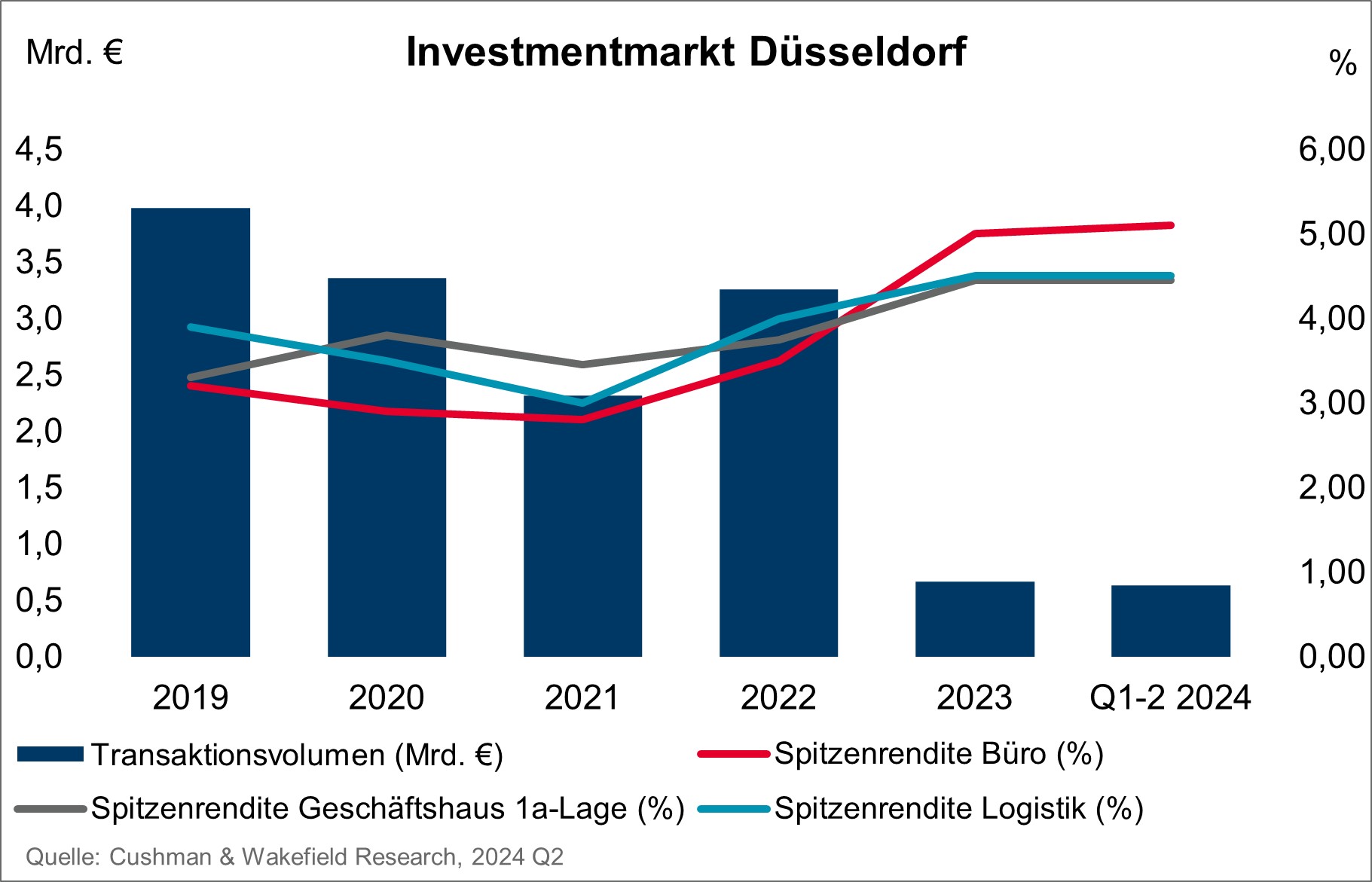 Cushman & Wakefield Düsseldorf Investmentmarkt Chart