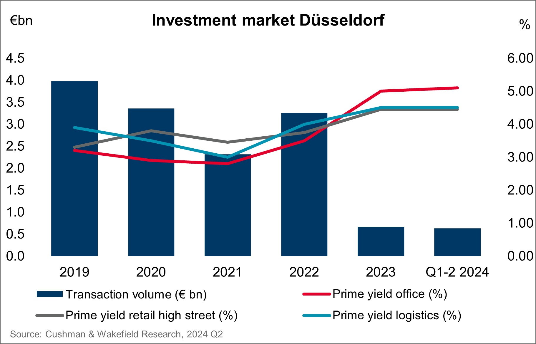 Cushman & Wakefield Düsseldorf Investmentmarkt Chart