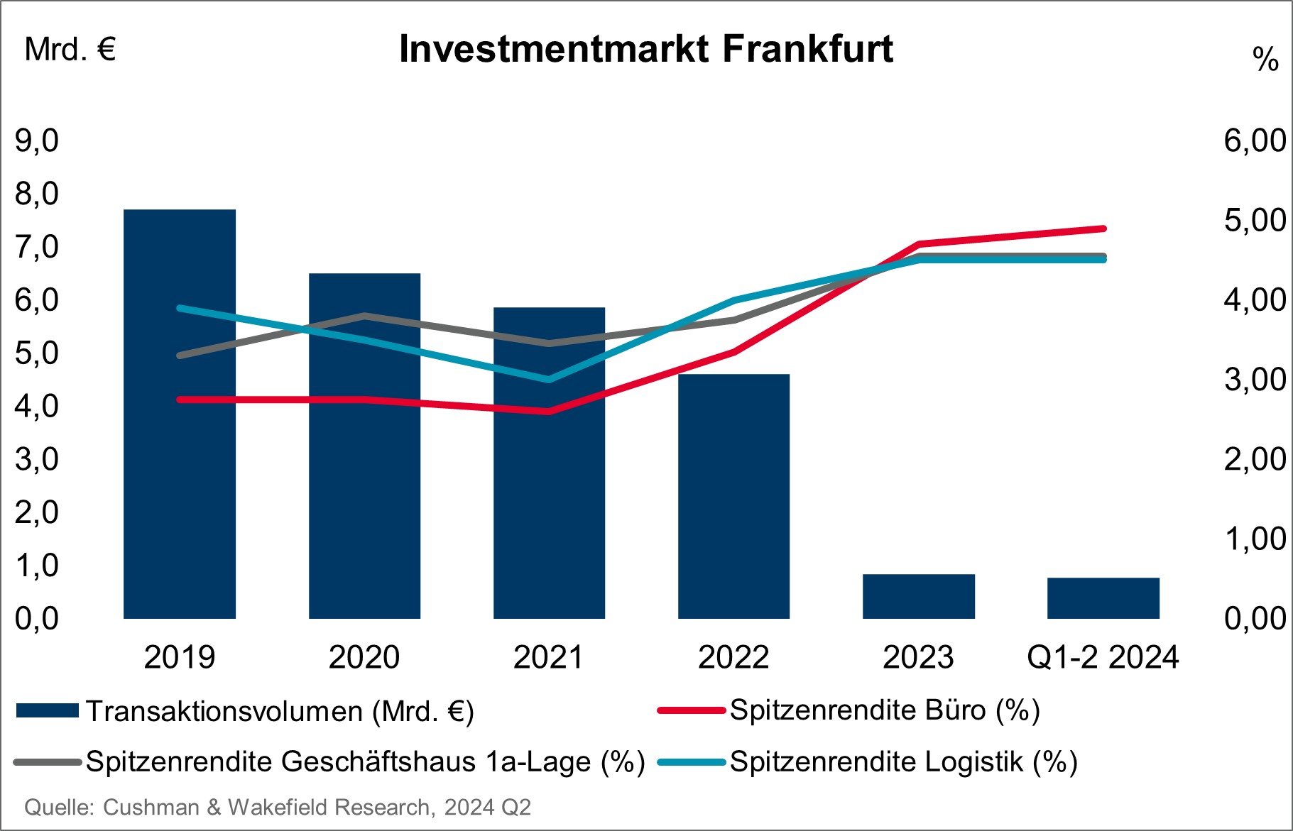 Cushman & Wakefield Investmentmarkt Frankfurt