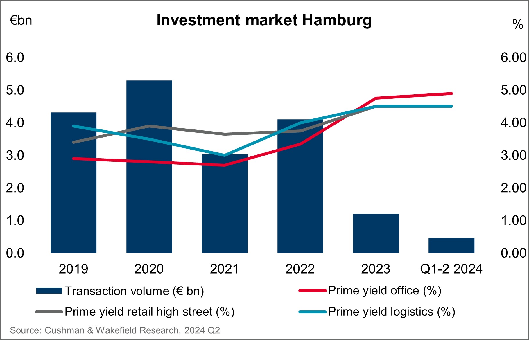 Cushman & Wakefield Hamburg Investmentmarkt