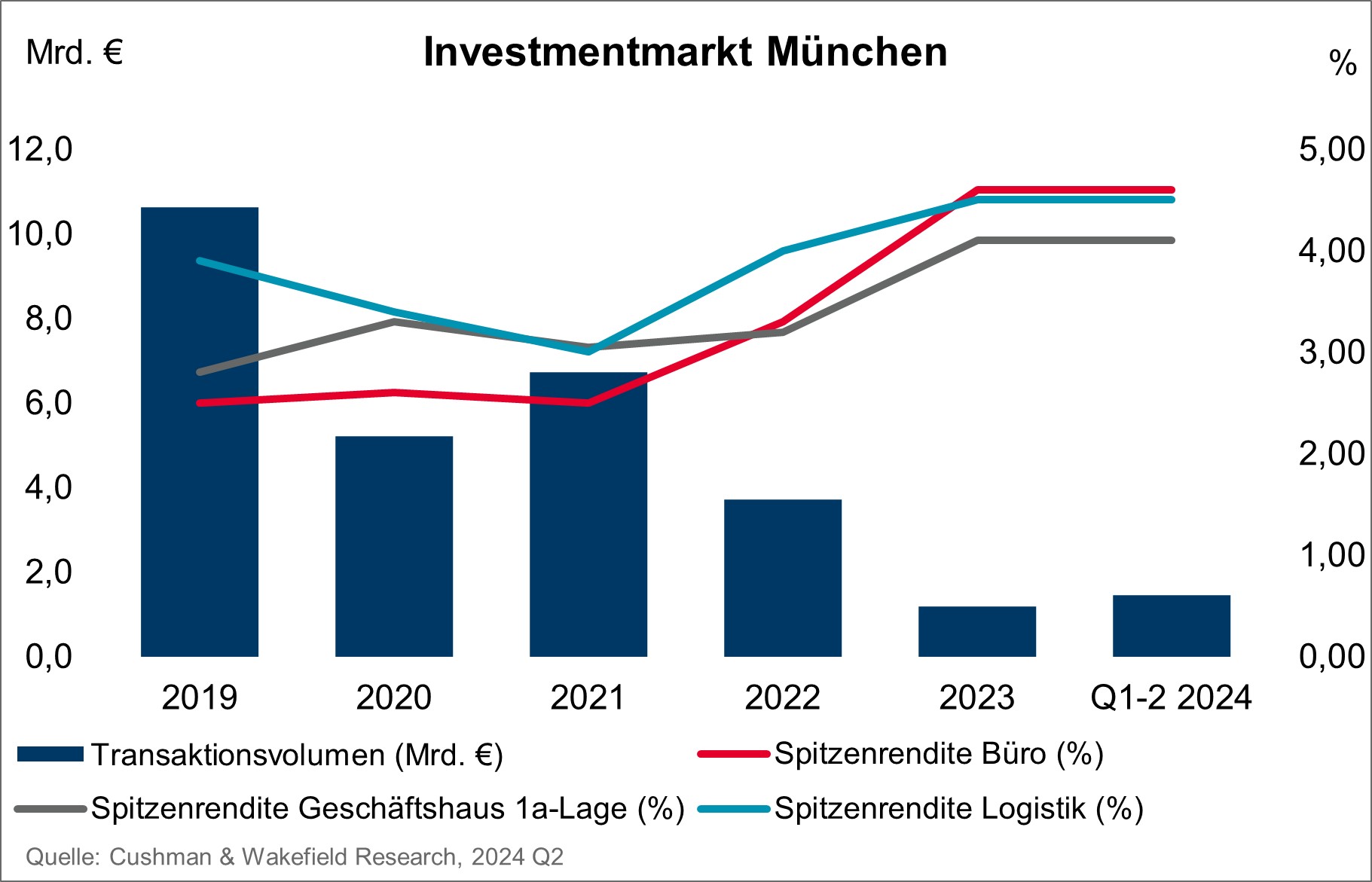 Cushman & Wakefield Investmentmarkt München Chart