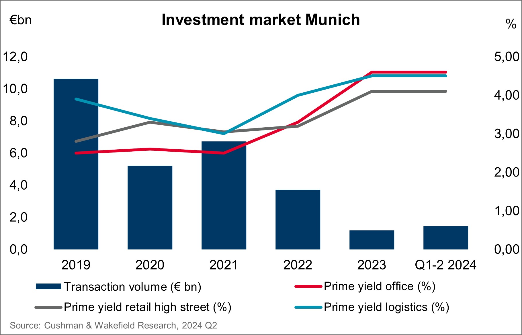 Cushman & Wakefield: Munich Investment market Q2 2024