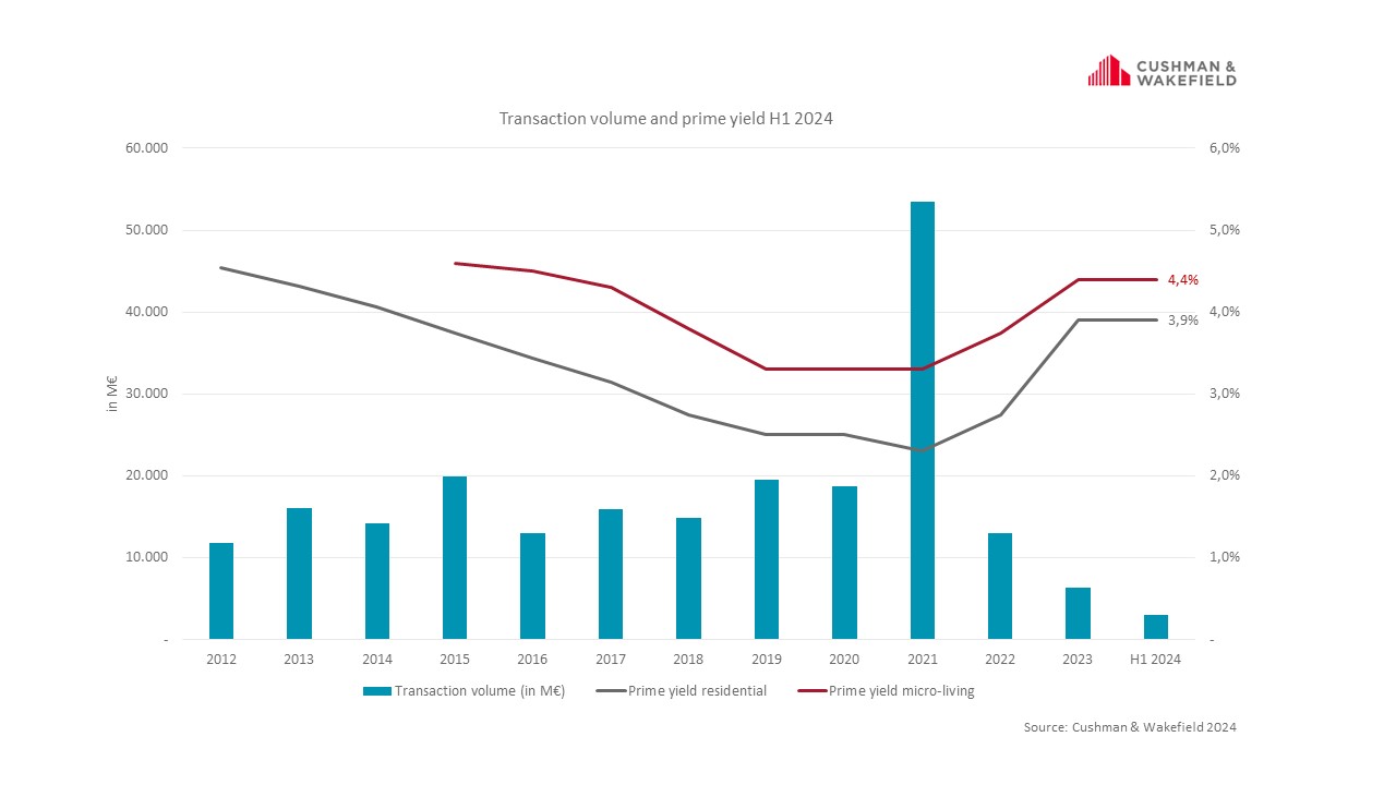 Investment market living Q2 2024  
