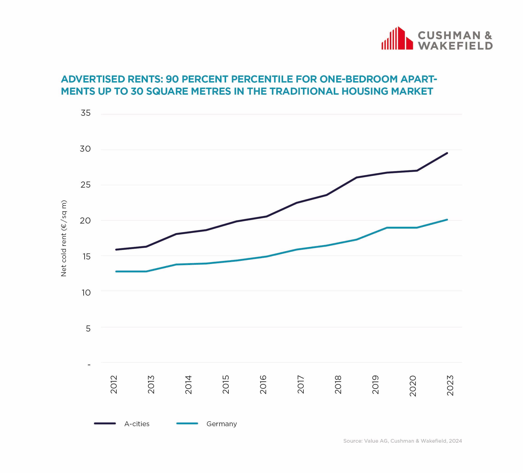 Graph Microliving Advertised Rents