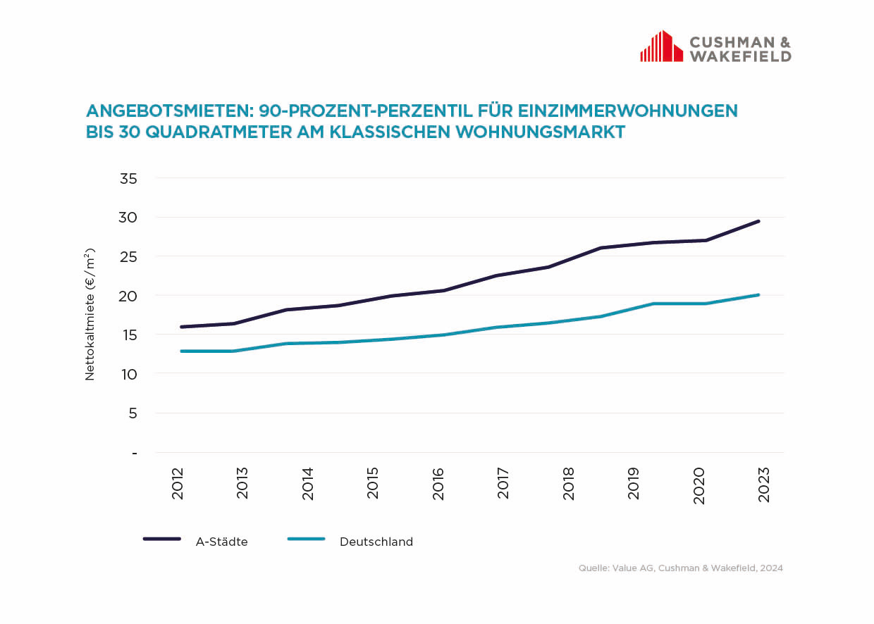 Grafik Microliving Angebotsmieten