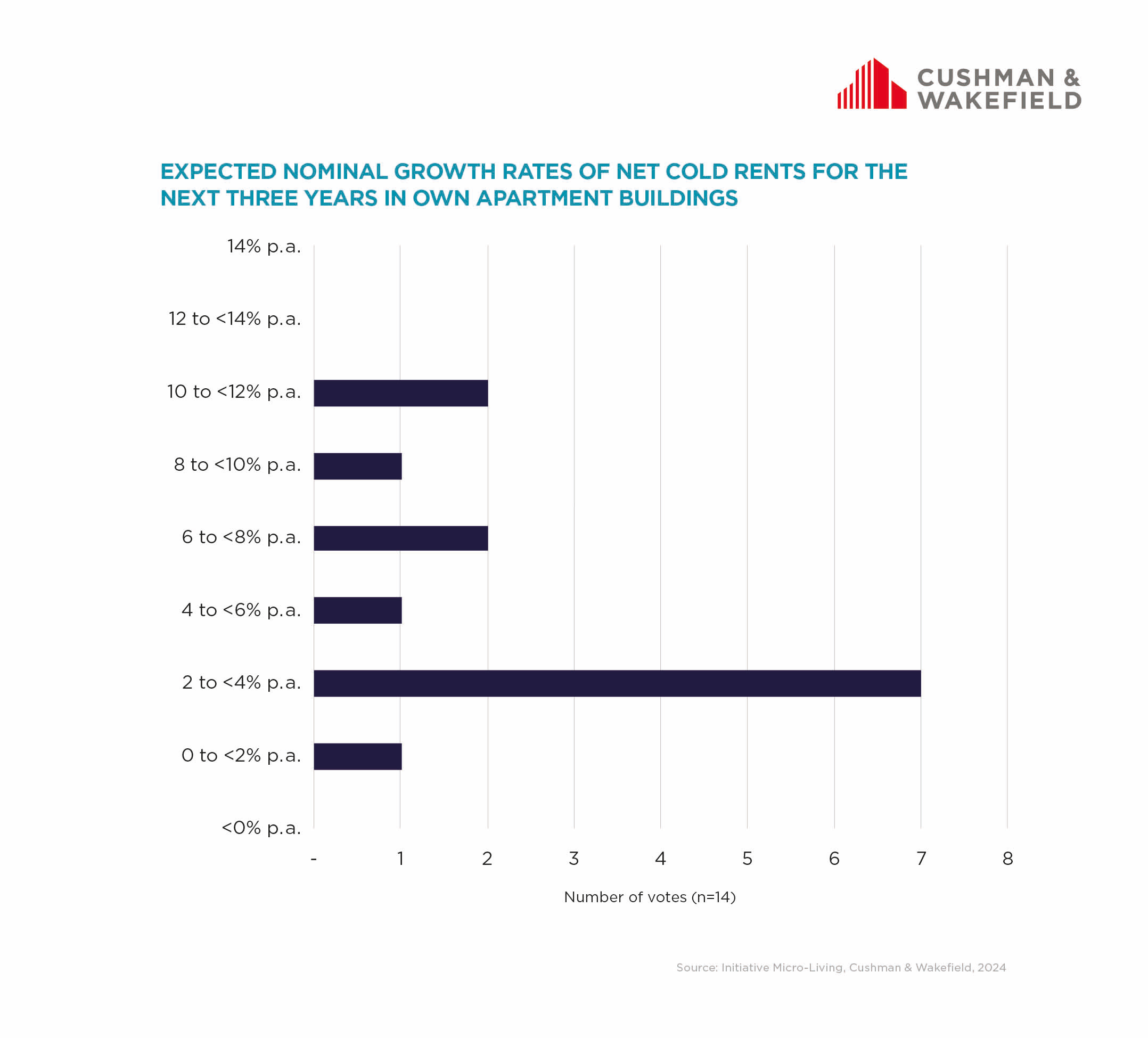Graph Microliving Expected Nominal Growth