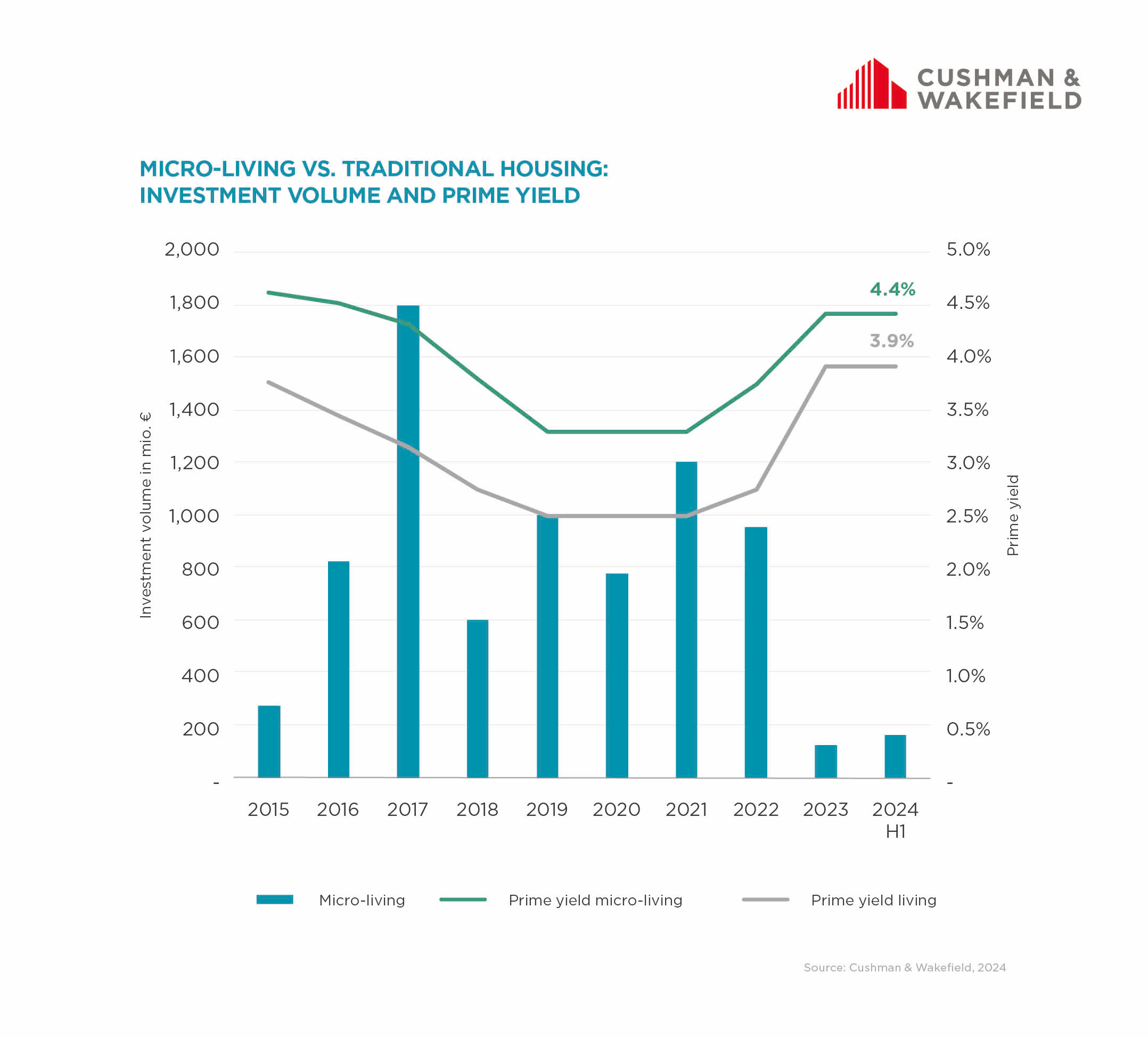 Graph Microliving vs Traditional Housing - Investment Volume and Prime Yield
