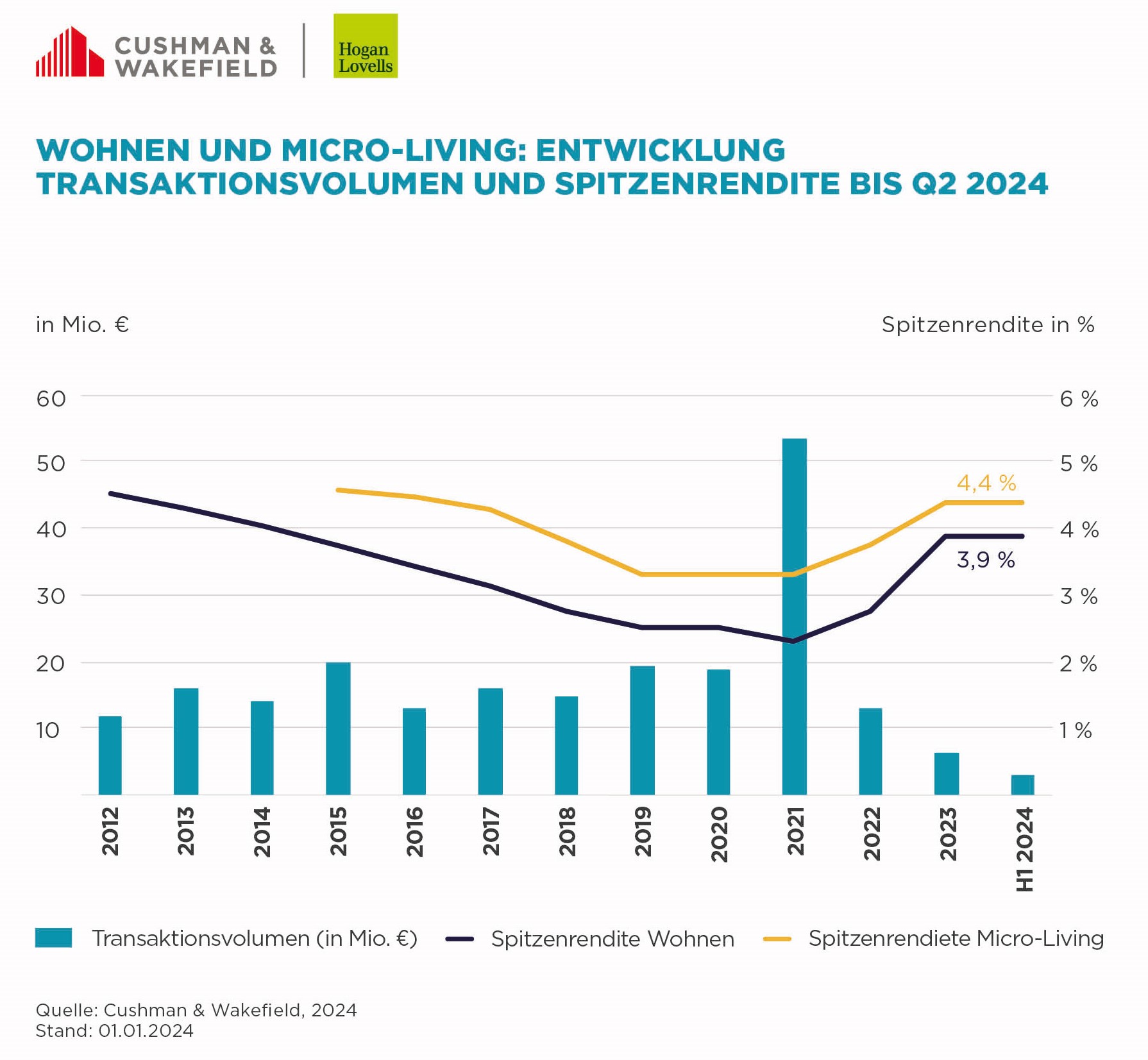 Grafik Wohnmarkt Transaktionen
