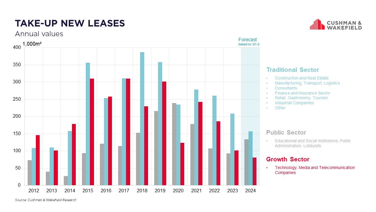 Chart Berlin Office Rental Market