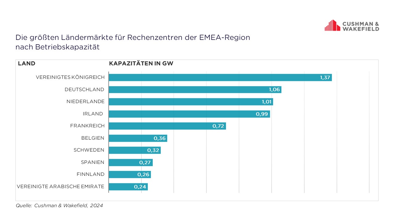 Rechenzentren EMEA