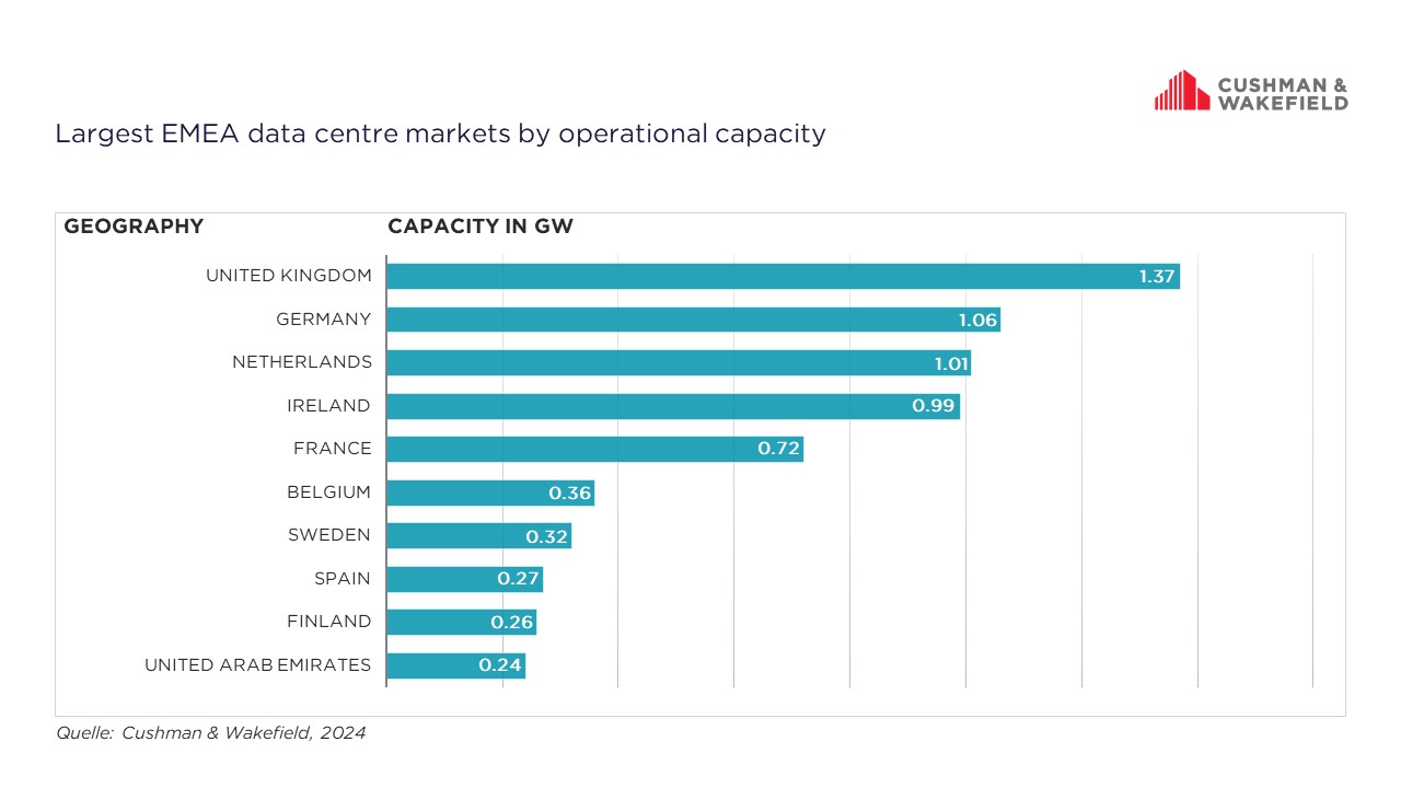 Data Centre EMEA