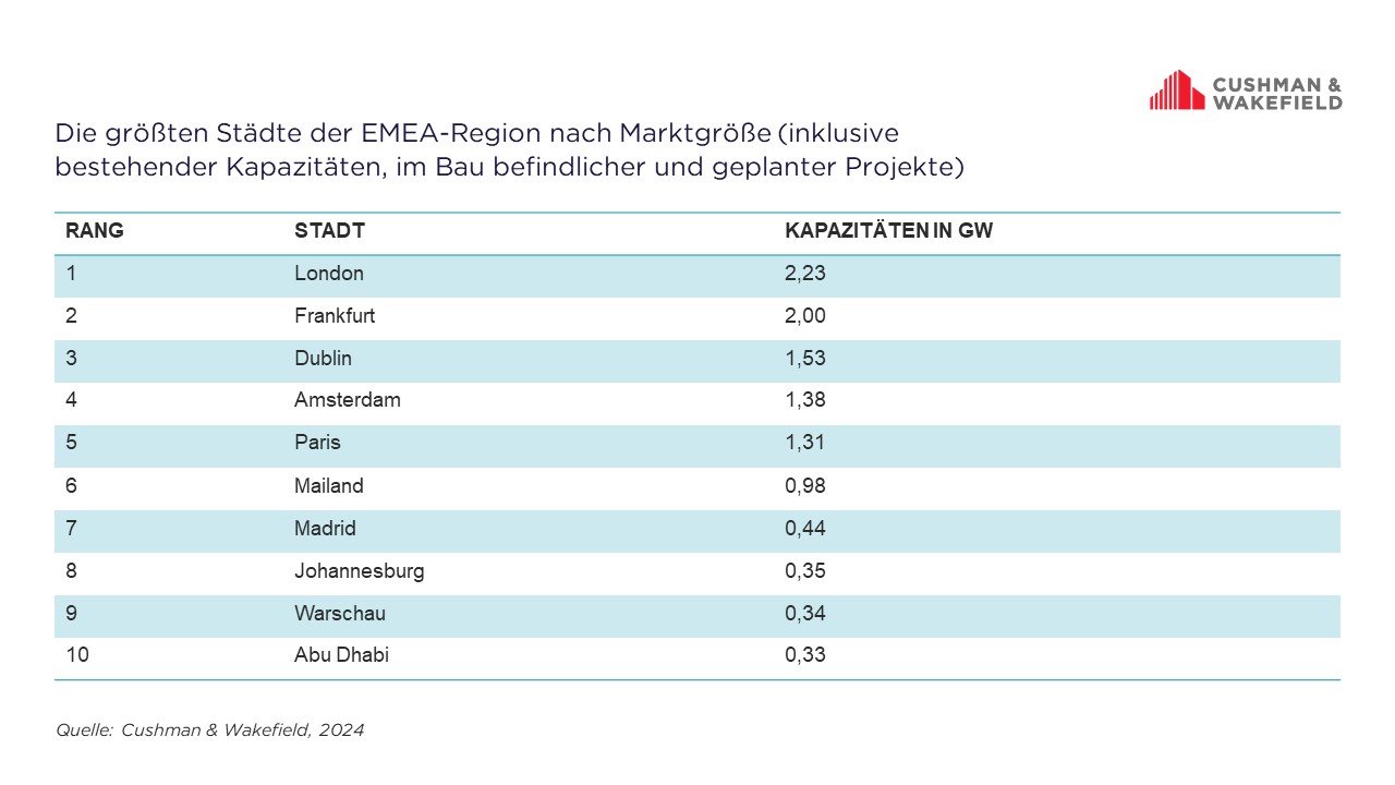 Rechenzentren EMEA