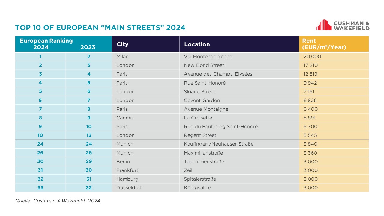 Top 10 Main Streets across the World