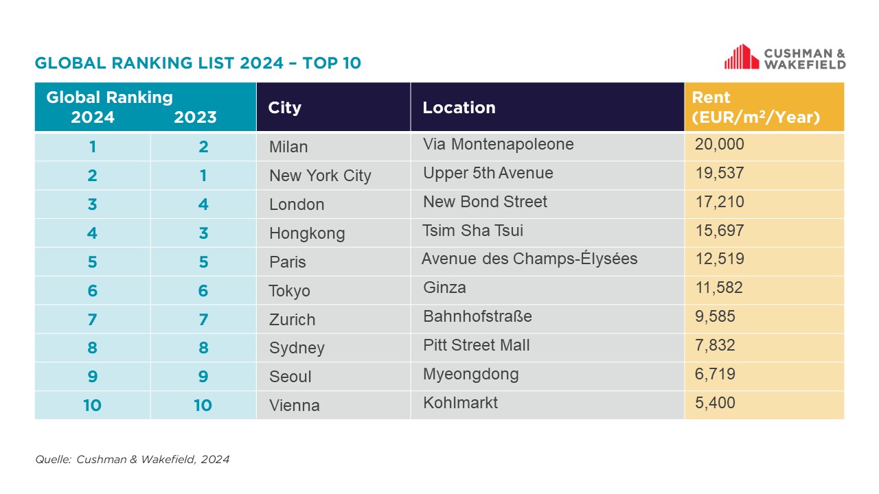 Top Ten Main Streets Global Ranking