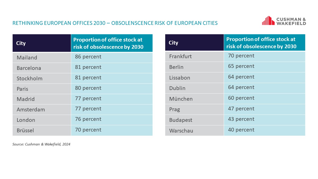Rethinking European Offices - Table Obsolence European Cities