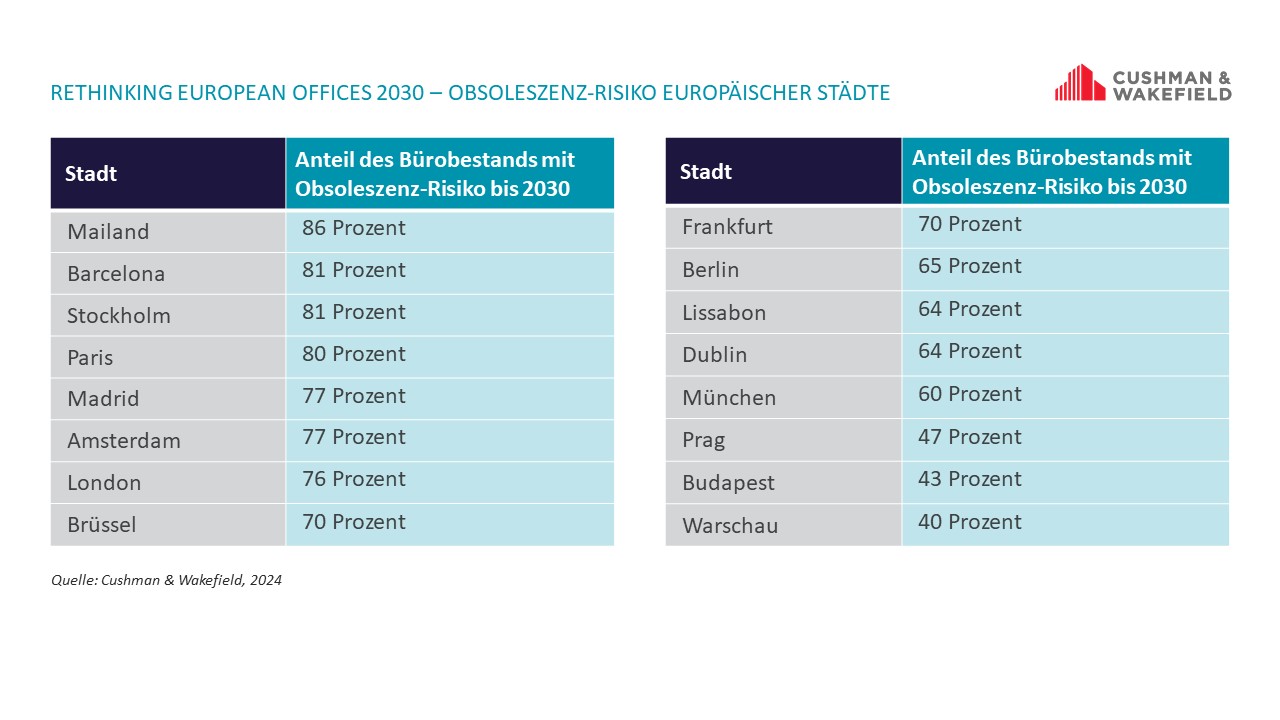 Rethinking European Offices - Tabelle European Cities