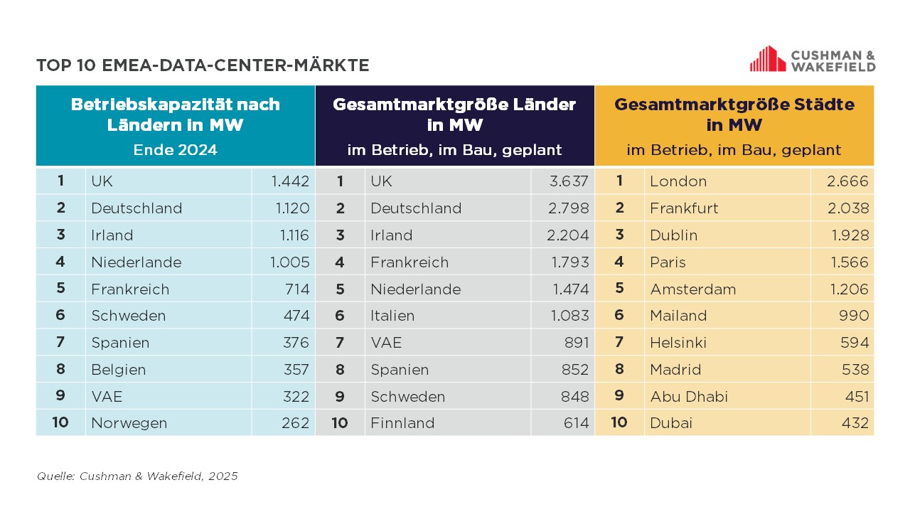 Top 10 EMEA Data Center Märkte