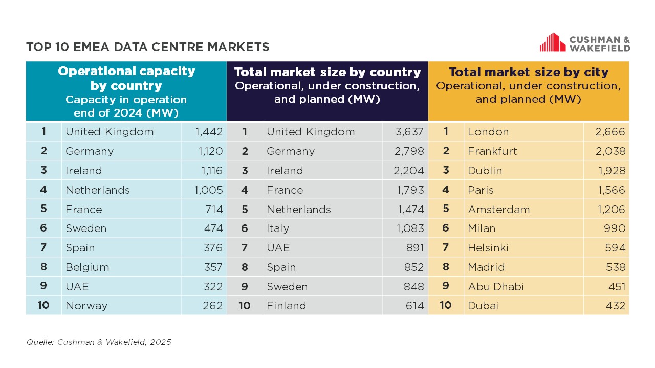 Top 10 EMEA Data Center Markets