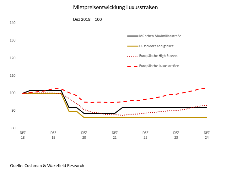 Grafik_Mietpreisentwicklung_Luxusstrassen