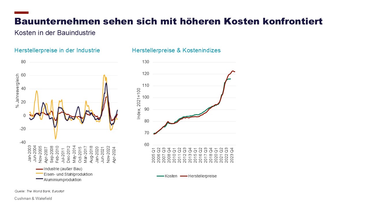 Entwicklung Kosten in der Bauindustrie