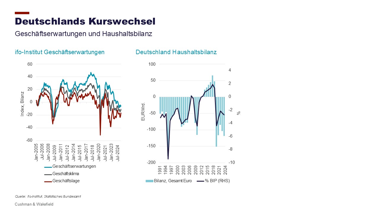 Deutschlands Kurswechsel - Grafiken IFO Und Haushaltsbilanz