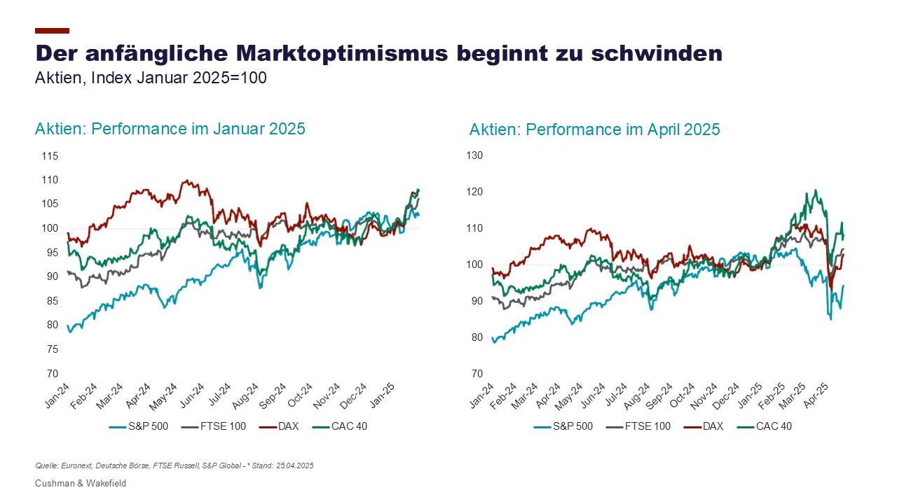 Entwicklung Marktoptimismus - Grafik Aktienkurse
