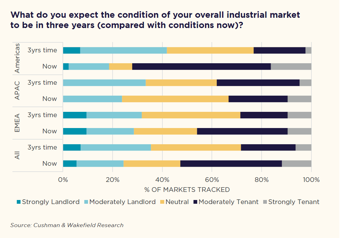 Graph Condition Industrial Market
