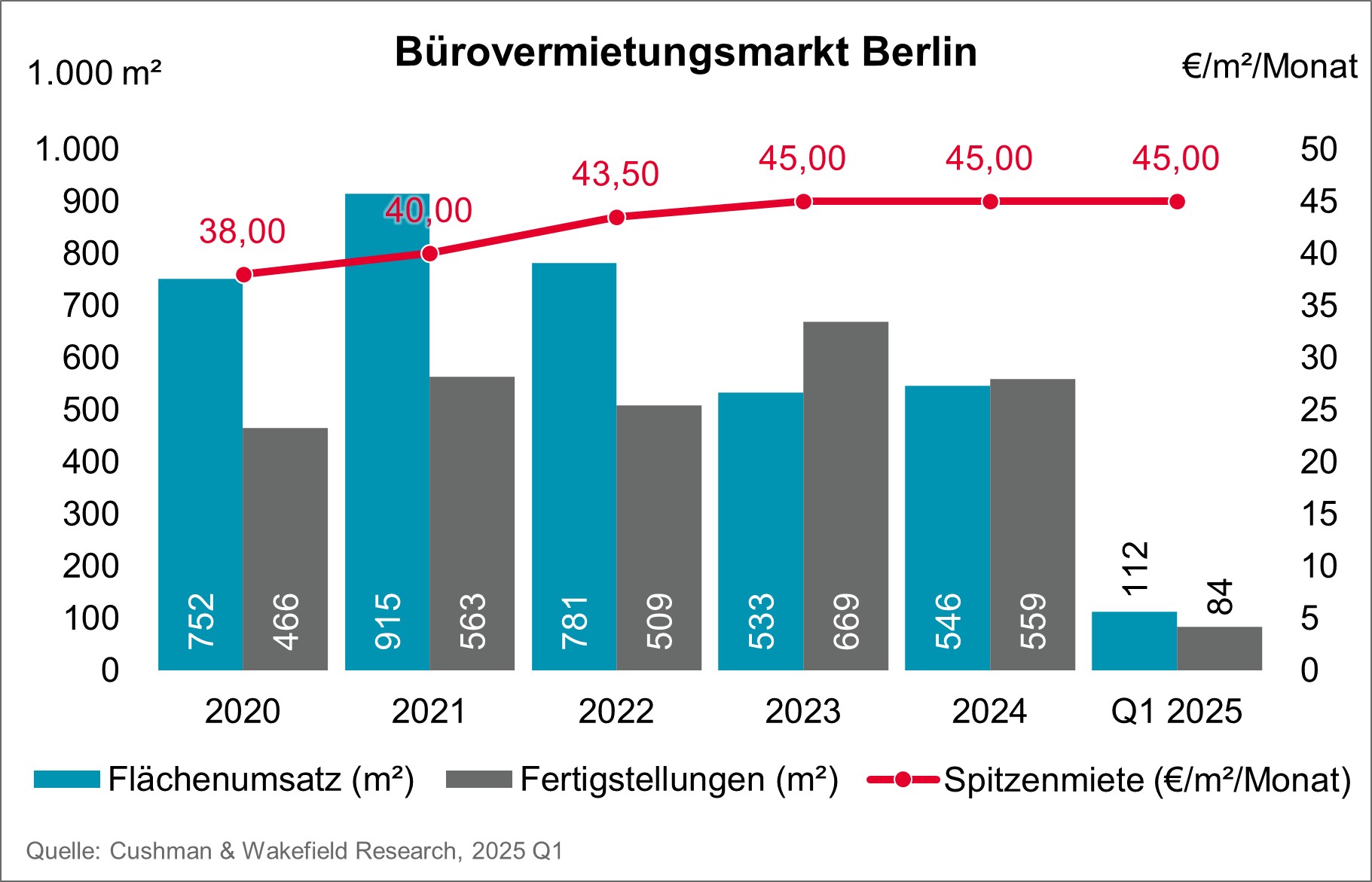 Cushman & Wakefield Chart Bürovermietungsmarkt Berlin 