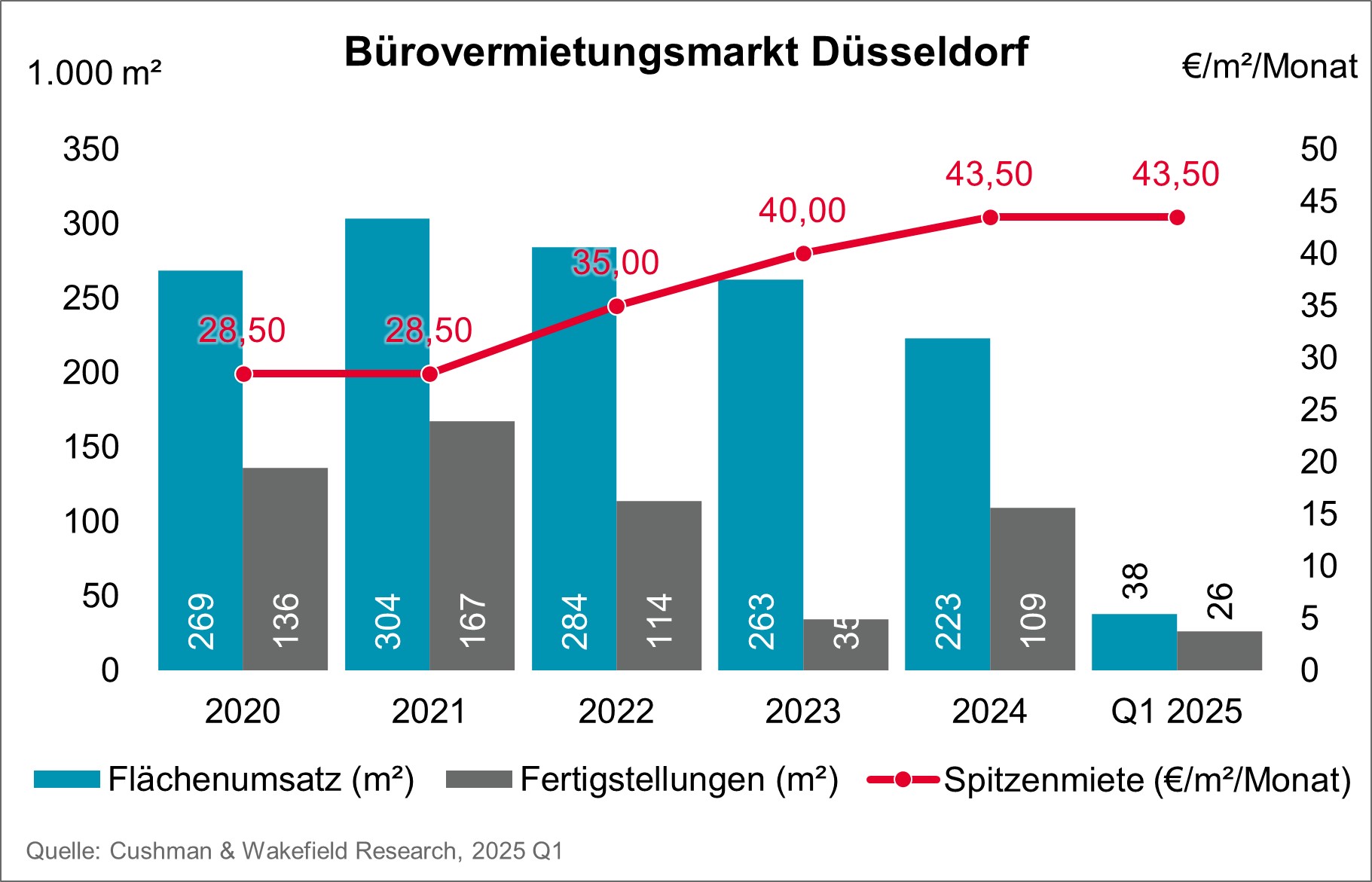 Cushman & Wakefield: Chart Bürovermietungsmarkt Düsseldorf
