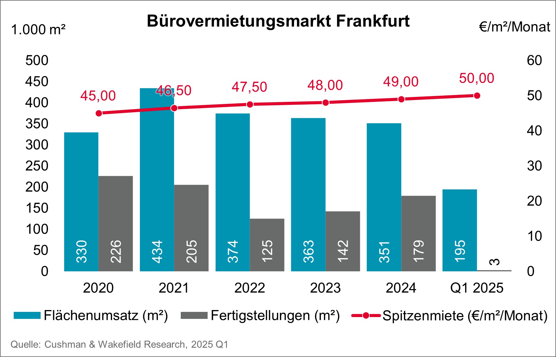 Cushman & Wakefield Chart Bürovermietungsmarkt Frankfurt